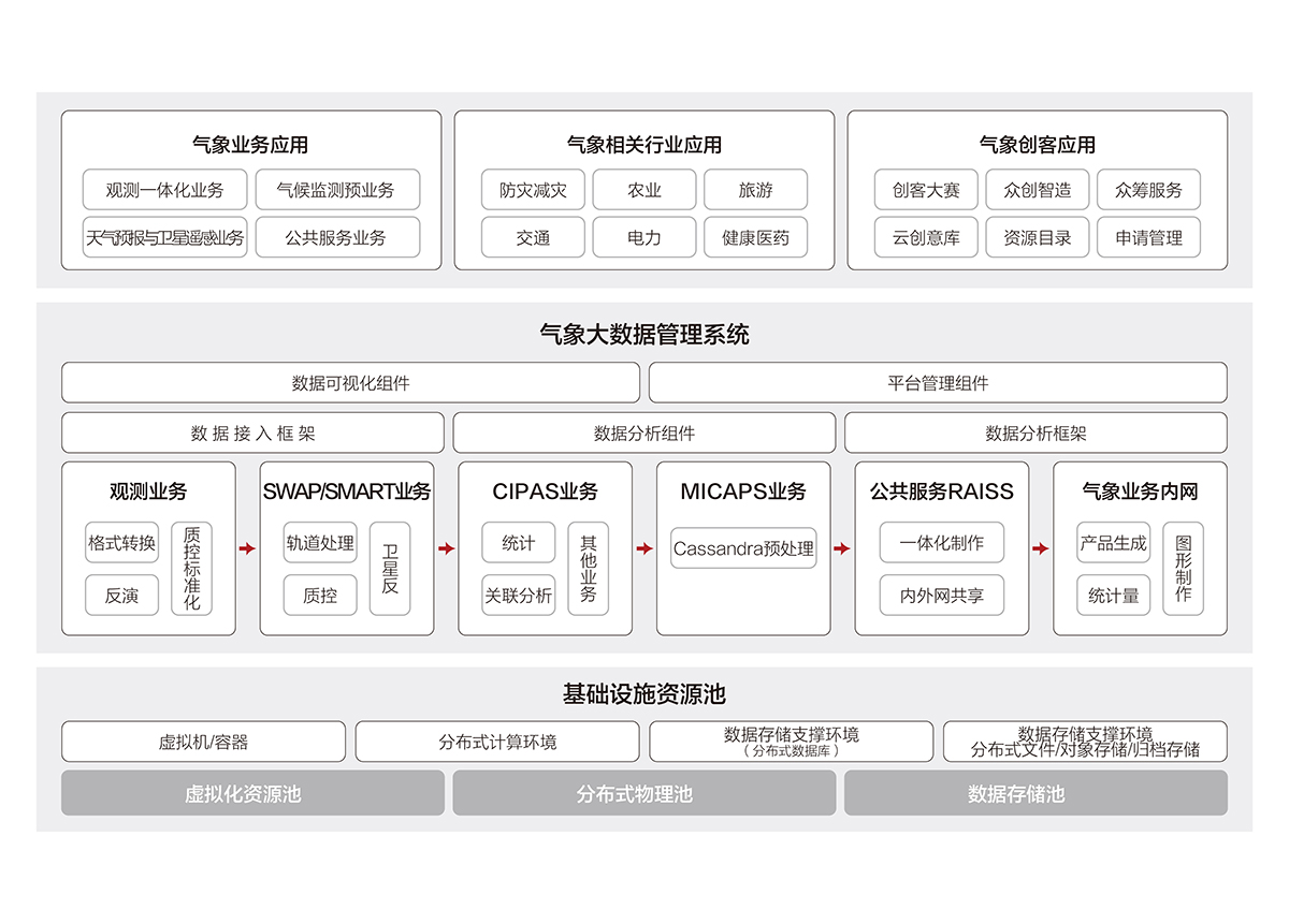 2.1氣象大數(shù)據(jù)云平臺.jpg