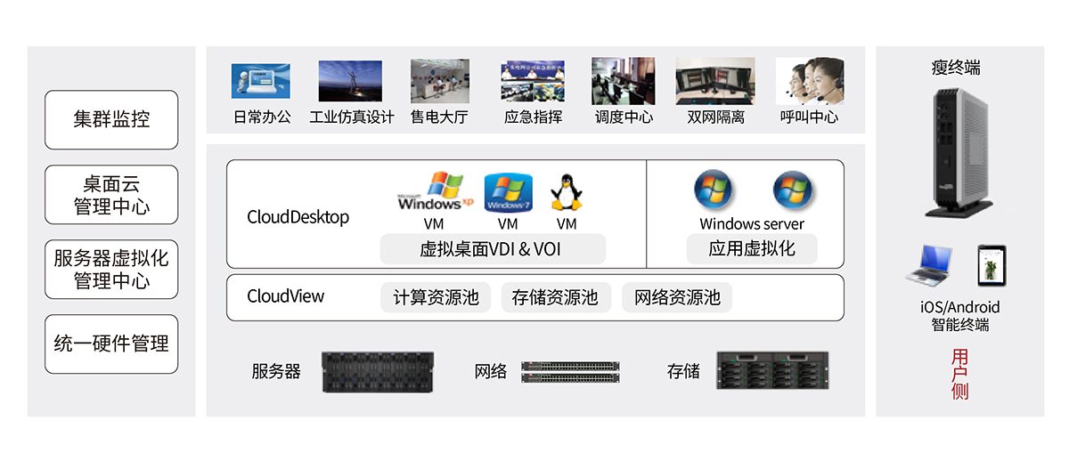 電力-2 電力信息系統(tǒng)桌面云方案.jpg