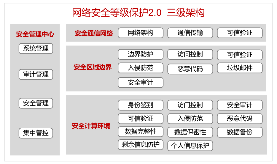 網(wǎng)絡(luò)安全等級保護(hù) 三級架構(gòu).png