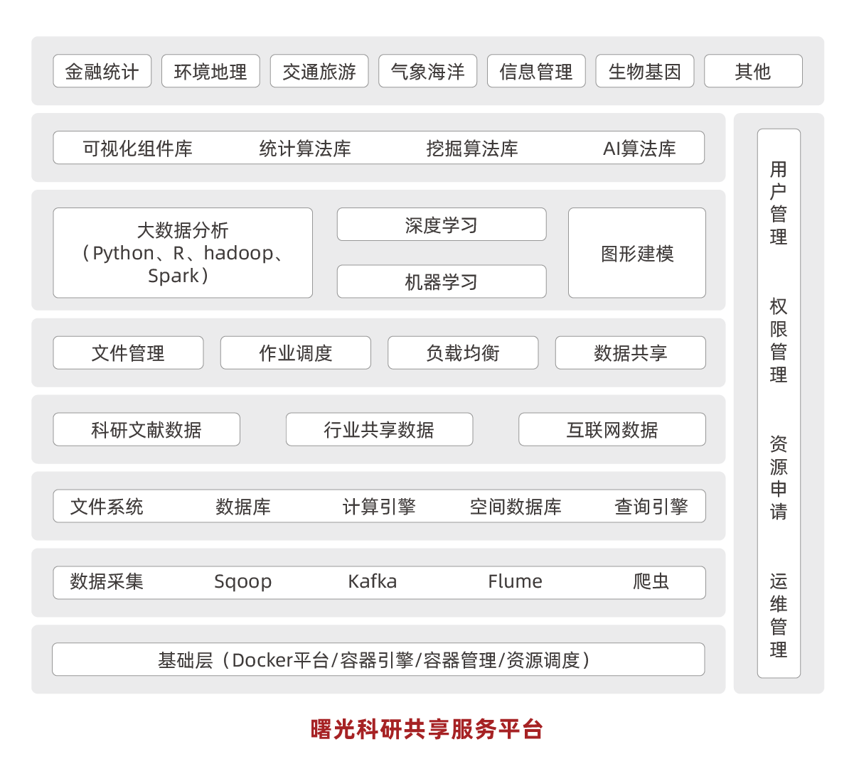 產(chǎn)品架構(gòu)圖調(diào)整_大數(shù)據(jù)-科研大數(shù)據(jù)解決方案2.png