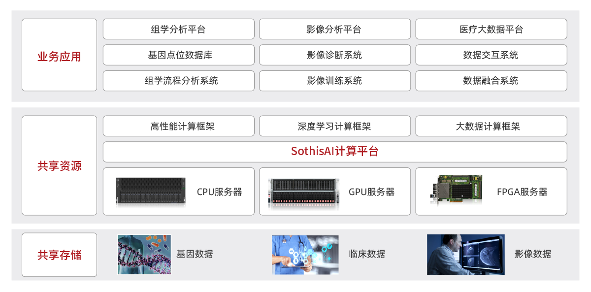 行業(yè)解決方案-拓?fù)鋱D調(diào)整-生信&醫(yī)療-精準(zhǔn)醫(yī)療解決方案.png