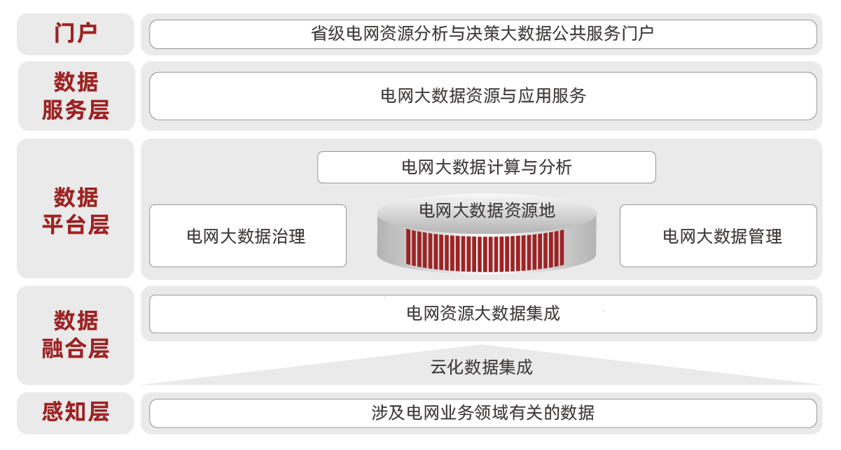 大數(shù)據(jù)-省級電網(wǎng)資源分析與決策大數(shù)據(jù)平臺解決方案.png