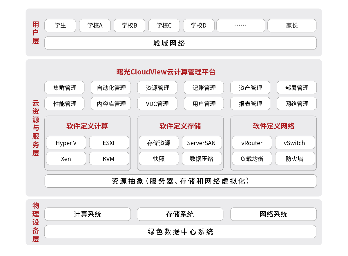 教育-普教區(qū)域教育云解決方案.png