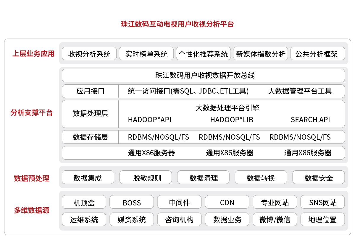 成功案例珠江數(shù)碼互動(dòng)電視用戶收視分析平臺(tái).png